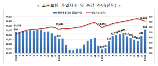 고용보험 가입자수 및 증감 추이(천명)<자료: 고용노동부>